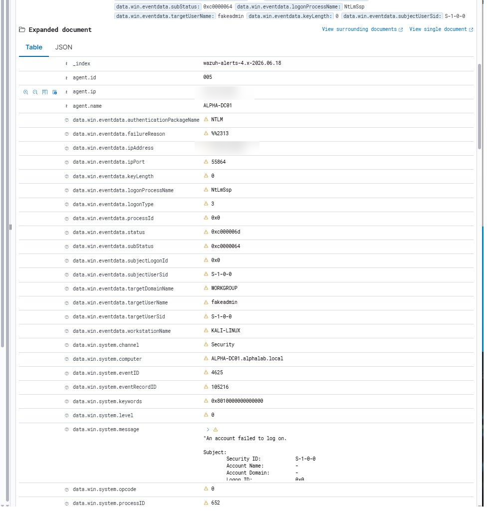 Wazuh expanded document view for Event ID 4625 showing all parsed fields including targetUserName fakeadmin, authentication package NTLM, failure status codes, and agent ALPHA-DC01