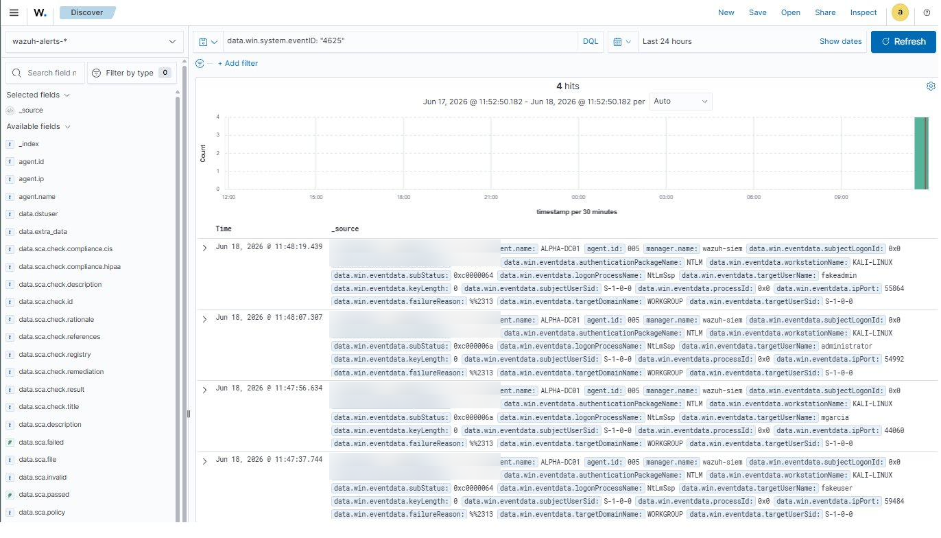 Wazuh Discover view filtered on Event ID 4625 showing 4 hits with source data from ALPHA-DC01 and KALI-LINUX as the originating workstation
